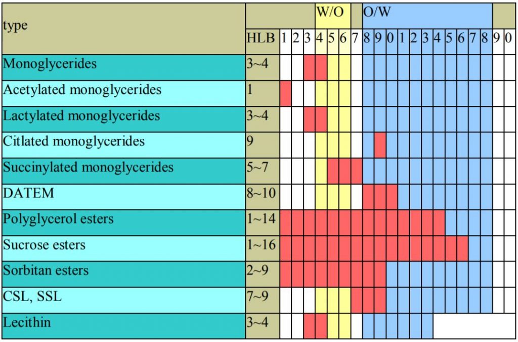 emulsifier 8