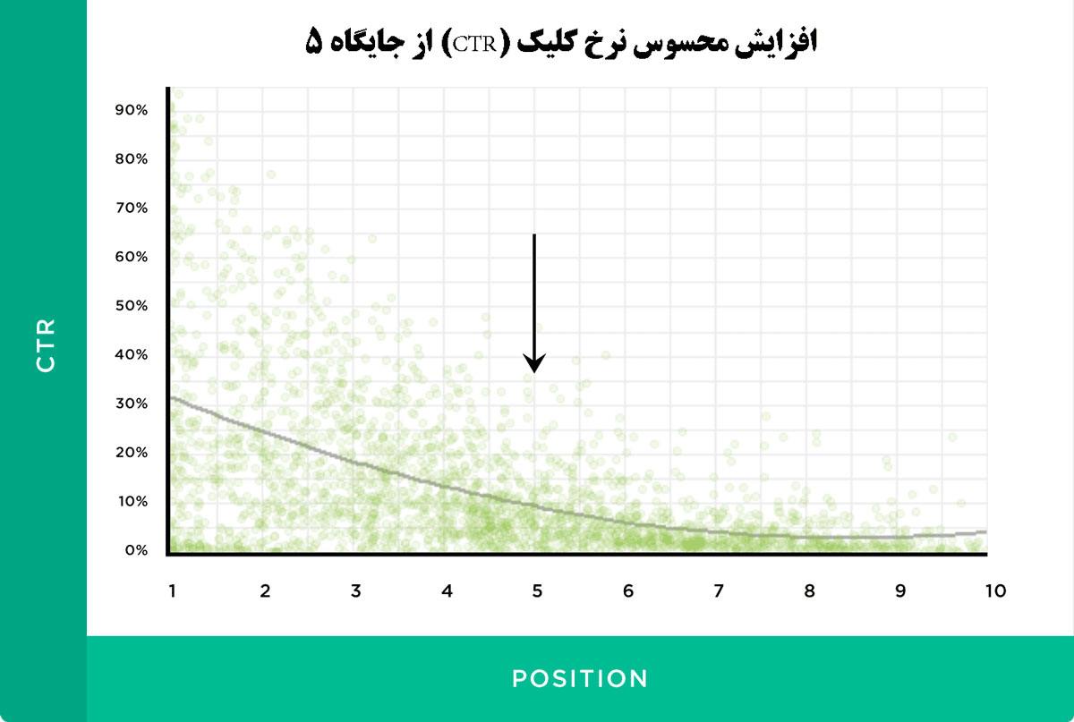 افزایش-محسوس-نرخ-کلیک-(CTR)-از-جایگاه-۵