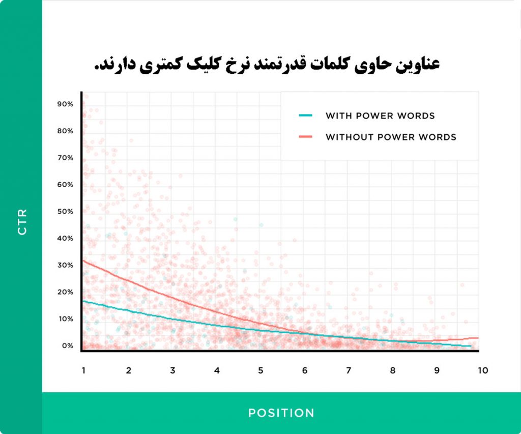 تاثیر-استفاده-از-کلمات-قدرتمند-در-عناوین