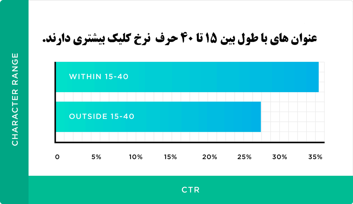 تاثیر-طول-عنوان-صفحات-و-نوشته-ها-در-ترافیک-سایت