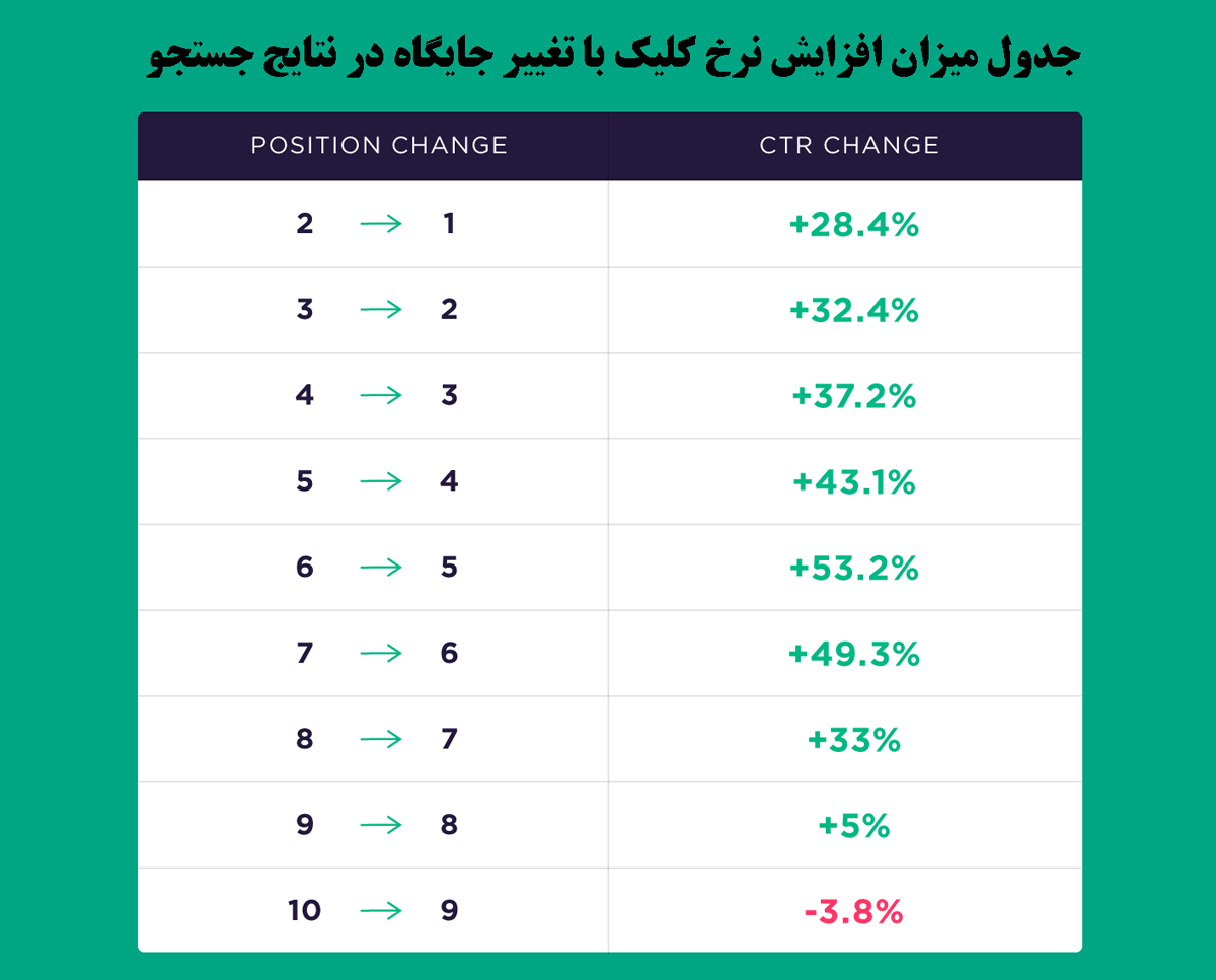 جدول-افزایش-ترافیک-سایت-با-تغییر-جایگاه