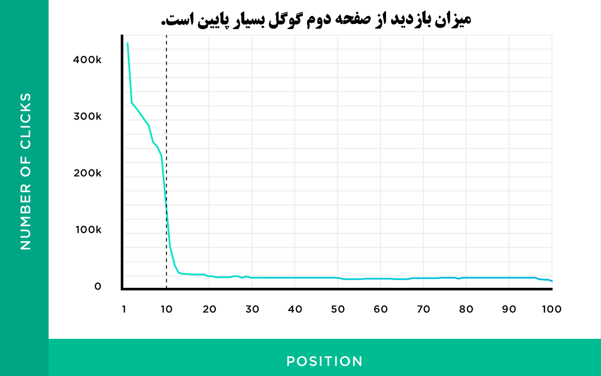 میزان-بازدید-از-صفحه-دوم-گوگل