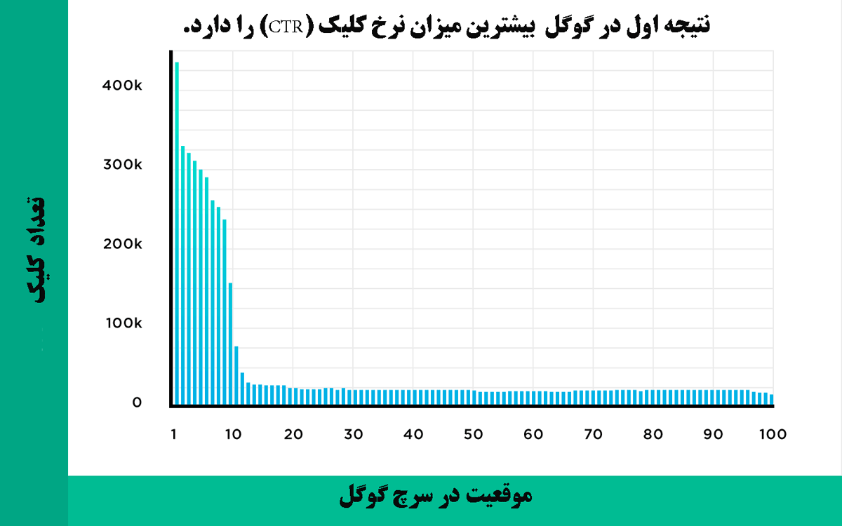 میزان-نرخ-کلیک-نتیجه-اول-گوگل