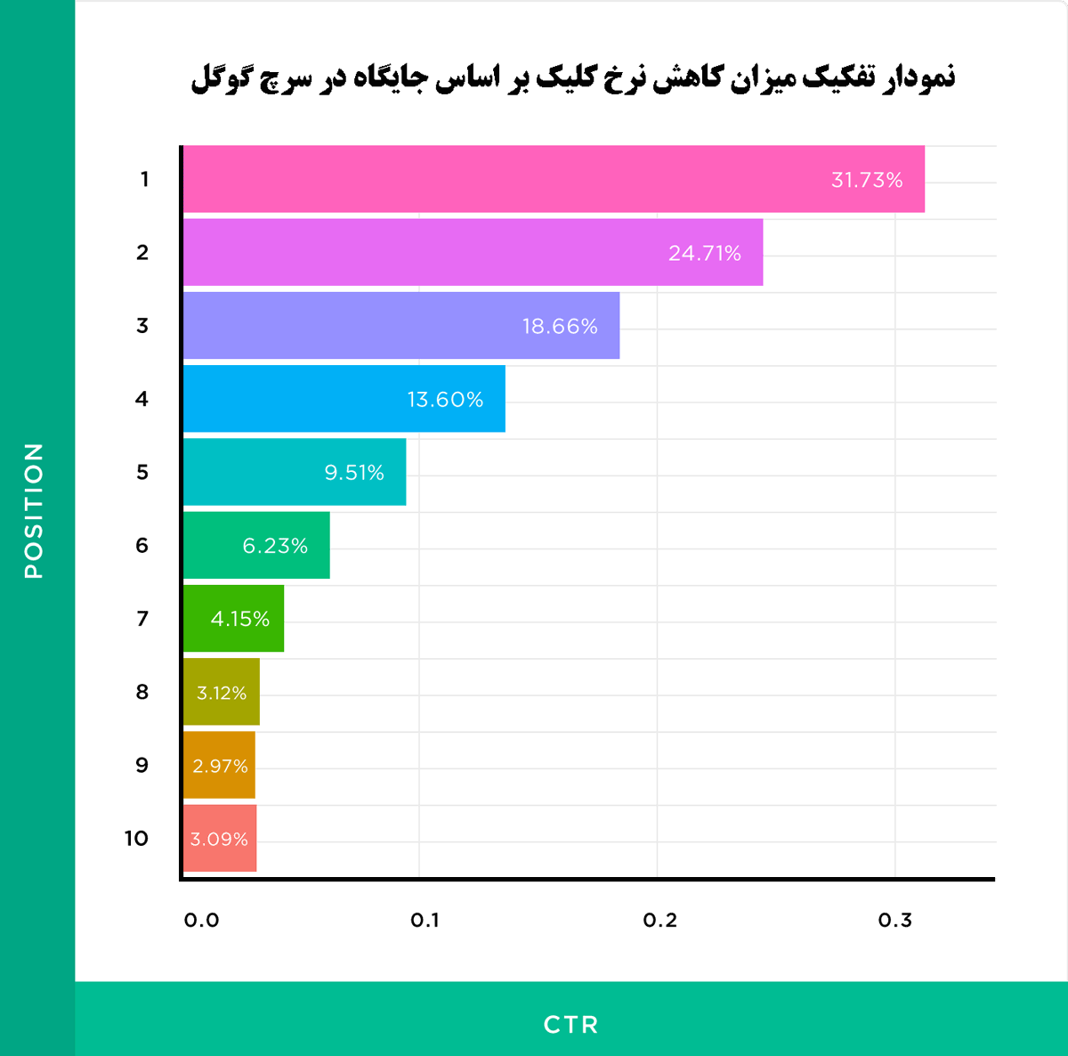 نمودار-تفکیک-میزان-کاهش-نرخ-کلیک