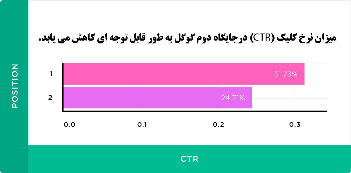 کاهش-ورودی-در-جایگاه-دوم-گوگل