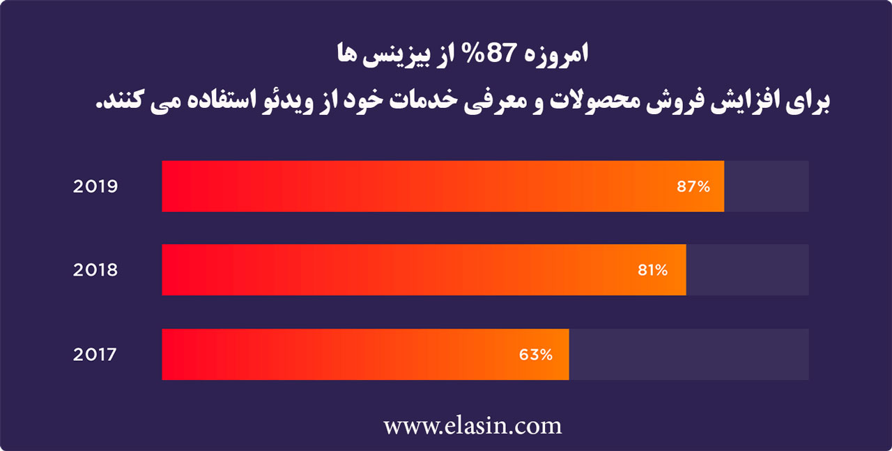 استفاده-از-ویدیو-برای-افزایش-فروش-محصولات
