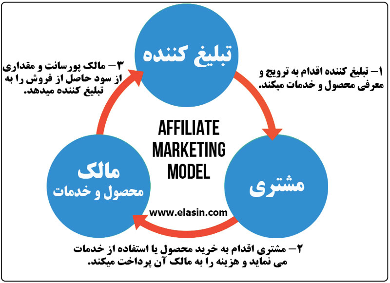 بازاریابی-طریق-همکاری-فروش