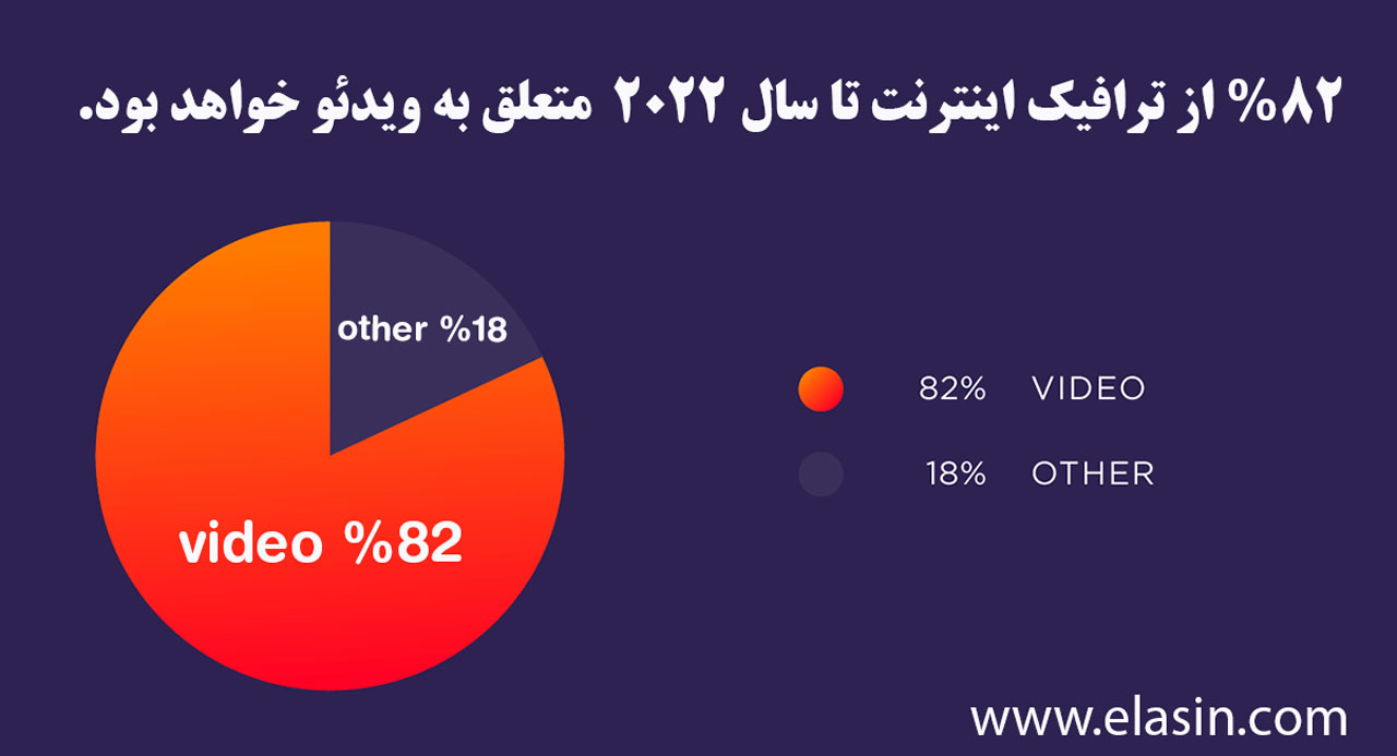 ترافیک-اینترنت-متعلق-به-فیلم-خواهد-بود