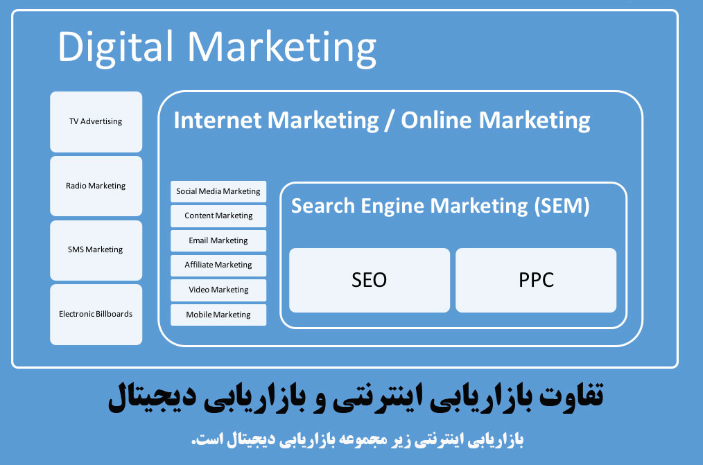 تفاوت-بازاریابی-اینترنتی-و-بازاریابی-دیجیتال