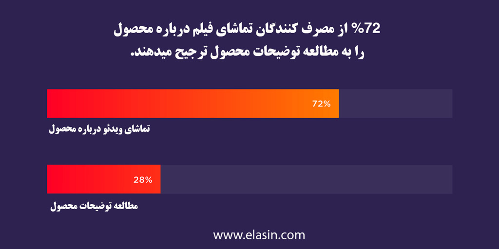 تمایل-مصرف-کنندگان-به-تماشای-فیلم-درباره-محصول