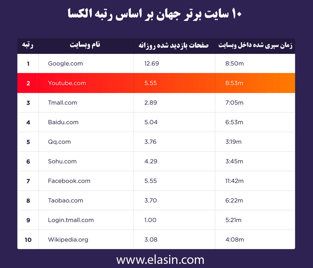 ده-سایت-برتر-جهان-بر-اساس-رتبه-الکسا