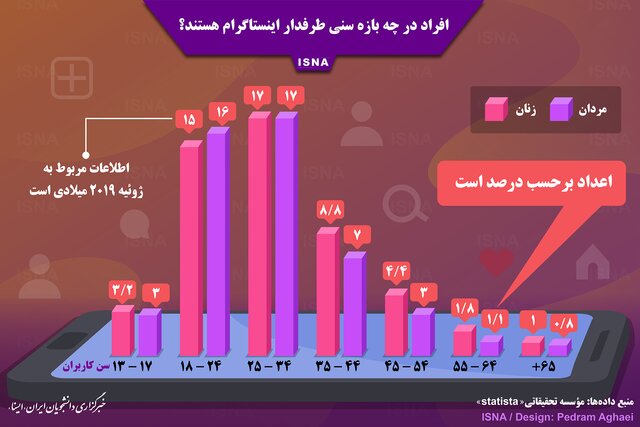 رنج-سنی-کاربران-اینستاگرام