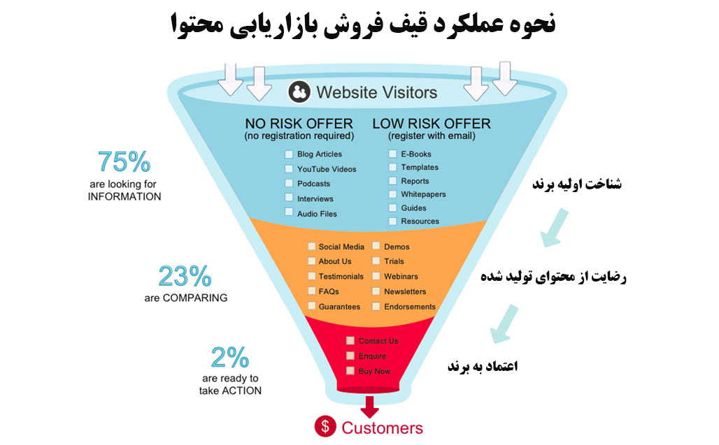 قیف-فروش-بازاریابی-محتوا