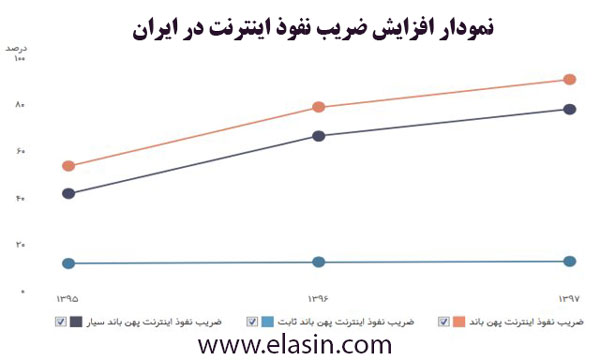 نمودار-افزایش-ضریب-نفوذ-اینترنت