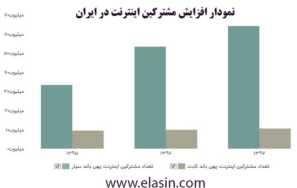 نمودار-افزایش-مشترکین-اینترنت